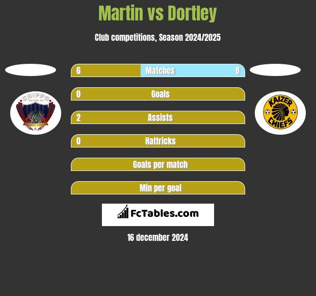 Martin vs Dortley h2h player stats