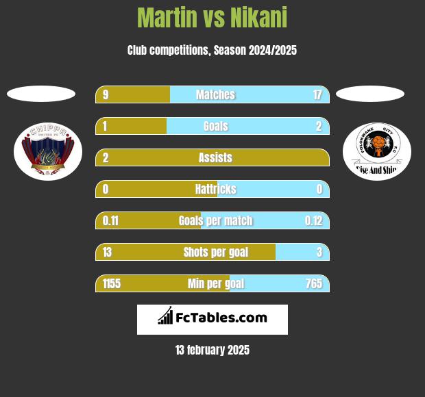 Martin vs Nikani h2h player stats