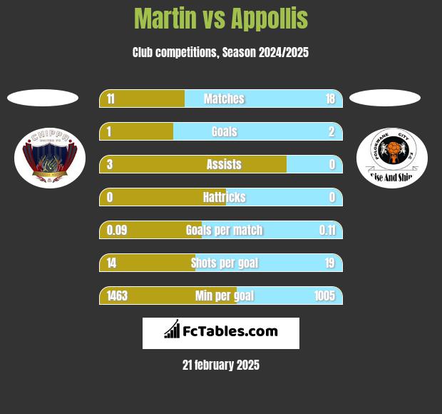 Martin vs Appollis h2h player stats