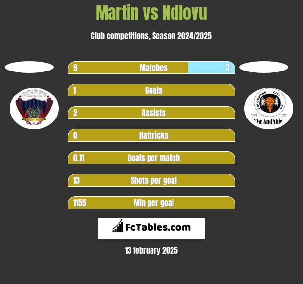 Martin vs Ndlovu h2h player stats