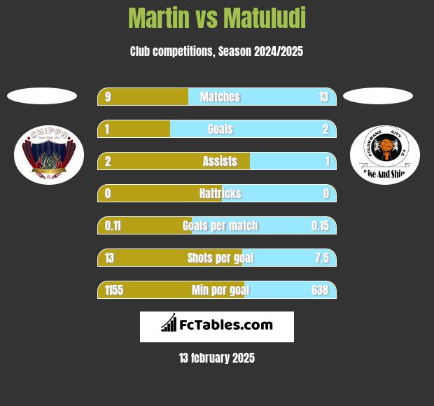 Martin vs Matuludi h2h player stats