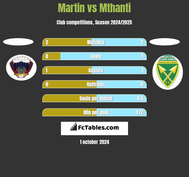 Martin vs Mthanti h2h player stats