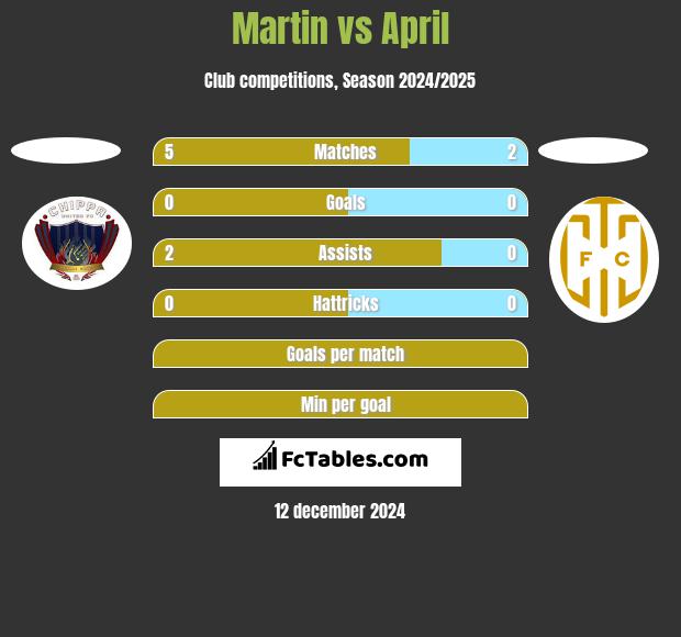 Martin vs April h2h player stats