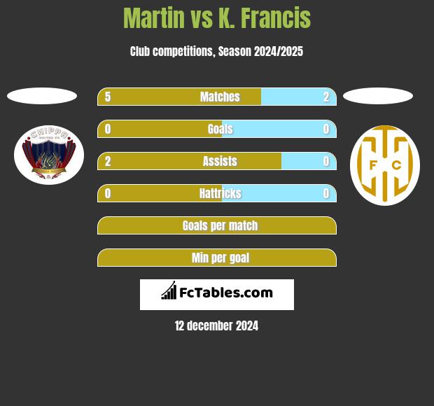 Martin vs K. Francis h2h player stats