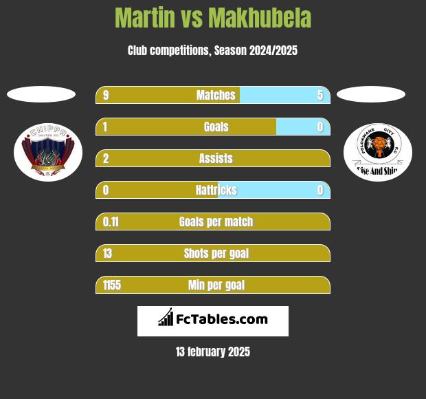 Martin vs Makhubela h2h player stats