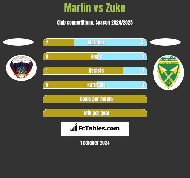 Martin vs Zuke h2h player stats