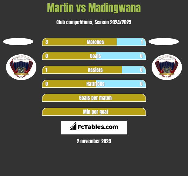 Martin vs Madingwana h2h player stats