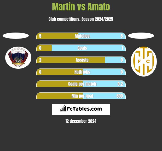 Martin vs Amato h2h player stats