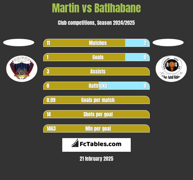 Martin vs Batlhabane h2h player stats