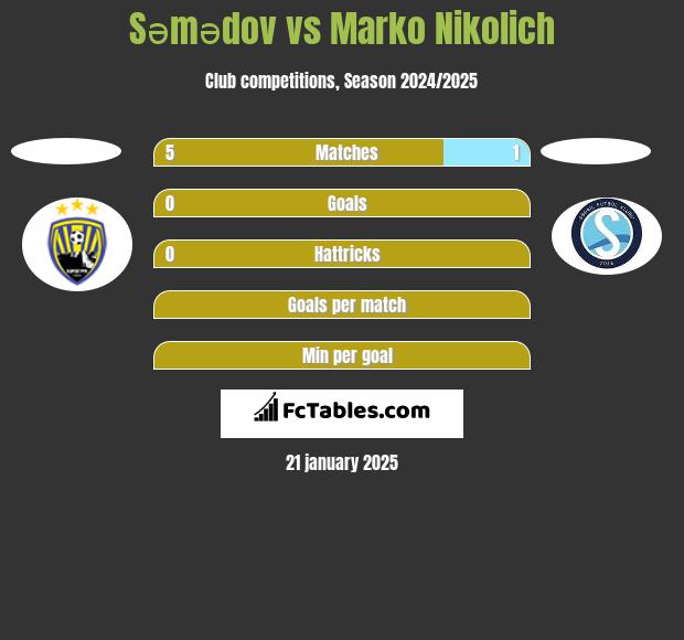 Səmədov vs Marko Nikolich h2h player stats