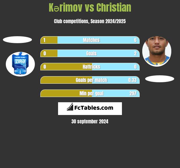 Kərimov vs Christian h2h player stats