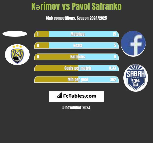 Kərimov vs Pavol Safranko h2h player stats