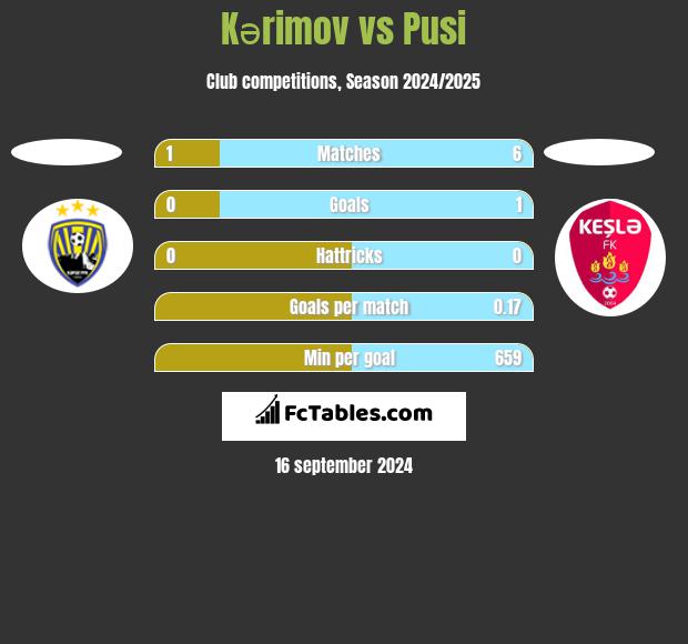 Kərimov vs Pusi h2h player stats