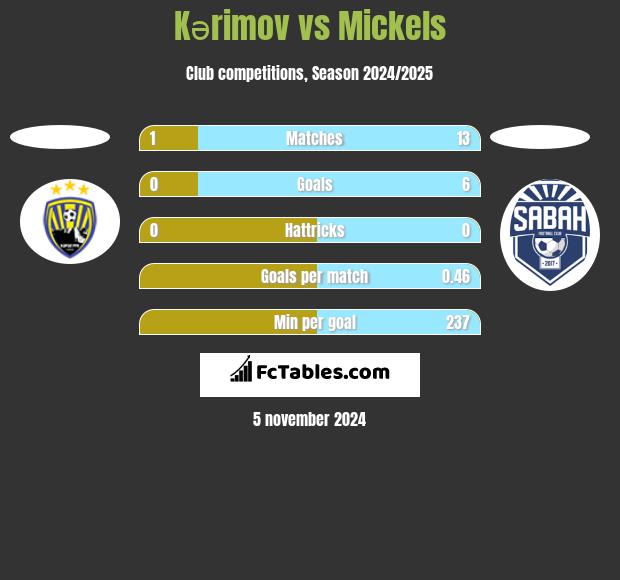 Kərimov vs Mickels h2h player stats