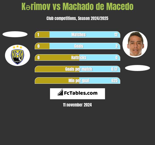 Kərimov vs Machado de Macedo h2h player stats