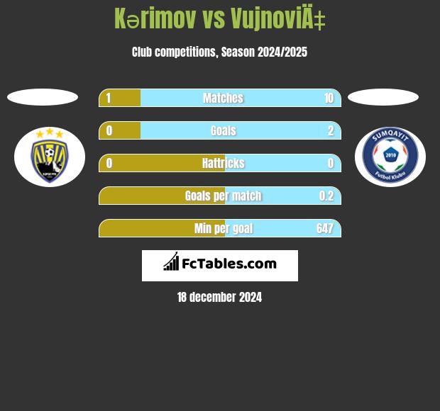 Kərimov vs VujnoviÄ‡ h2h player stats