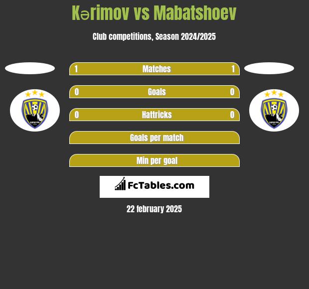 Kərimov vs Mabatshoev h2h player stats