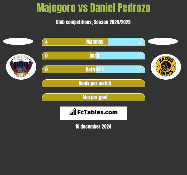 Majogoro vs Daniel Pedrozo h2h player stats