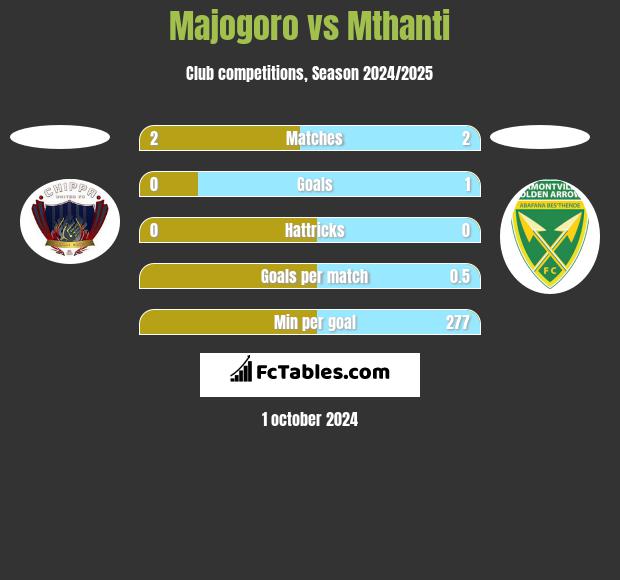 Majogoro vs Mthanti h2h player stats