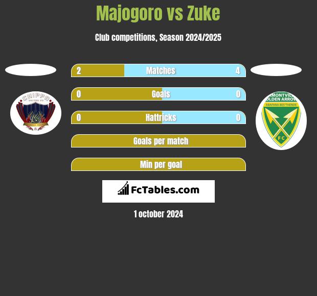 Majogoro vs Zuke h2h player stats