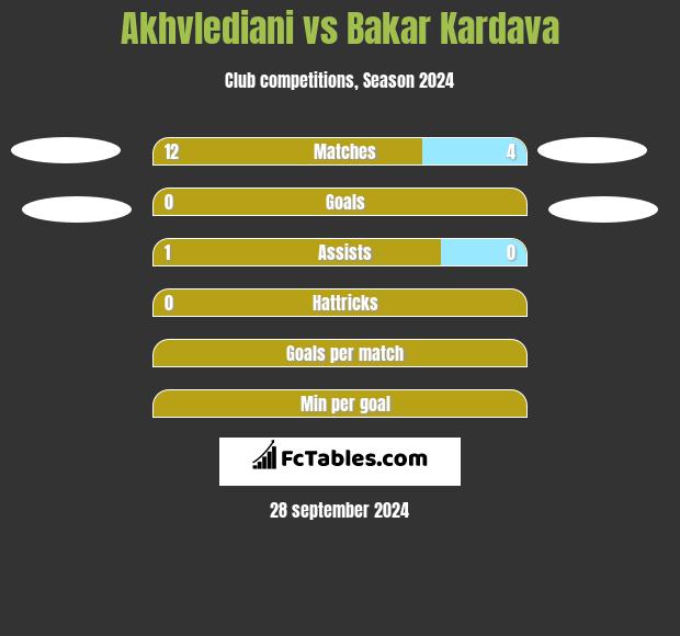 Akhvlediani vs Bakar Kardava h2h player stats