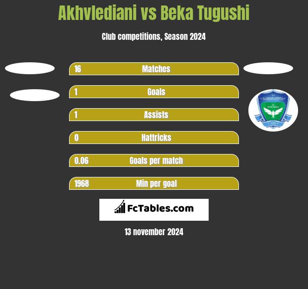 Akhvlediani vs Beka Tugushi h2h player stats