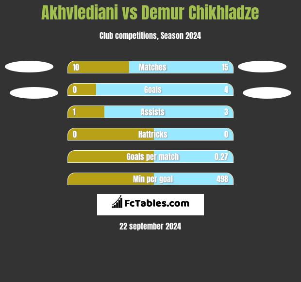 Akhvlediani vs Demur Chikhladze h2h player stats