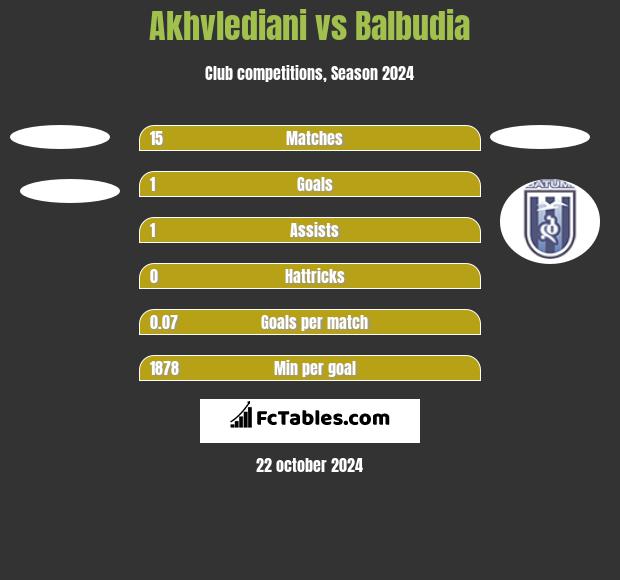 Akhvlediani vs Balbudia h2h player stats