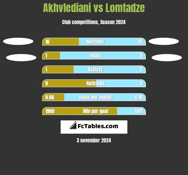 Akhvlediani vs Lomtadze h2h player stats