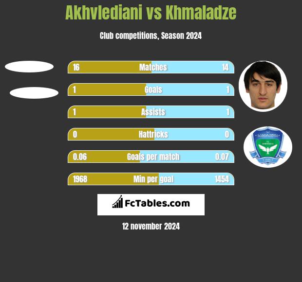 Akhvlediani vs Khmaladze h2h player stats