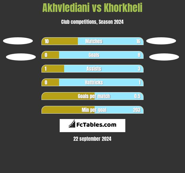 Akhvlediani vs Khorkheli h2h player stats