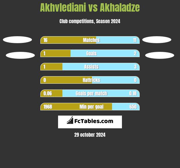 Akhvlediani vs Akhaladze h2h player stats