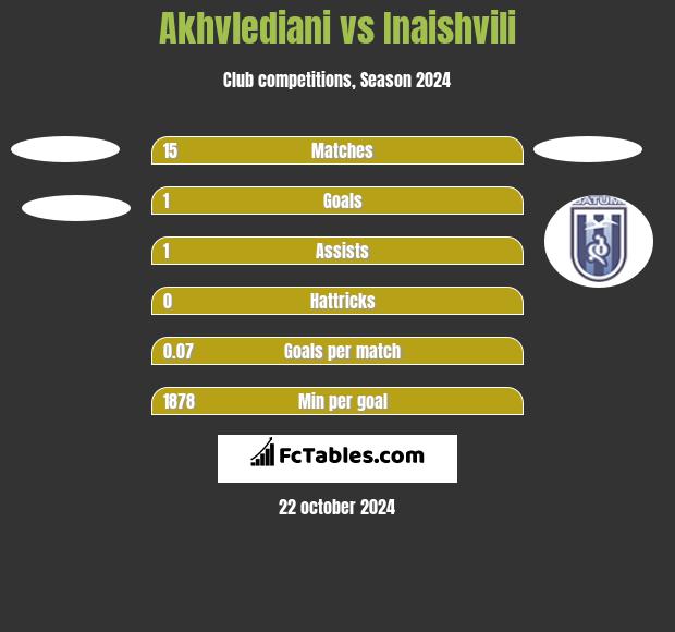 Akhvlediani vs Inaishvili h2h player stats