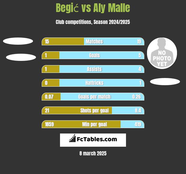 Begić vs Aly Malle h2h player stats