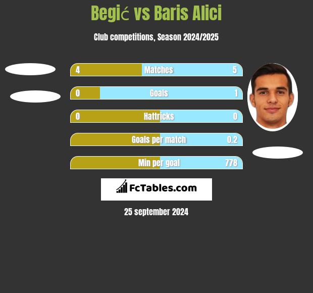 Begić vs Baris Alici h2h player stats