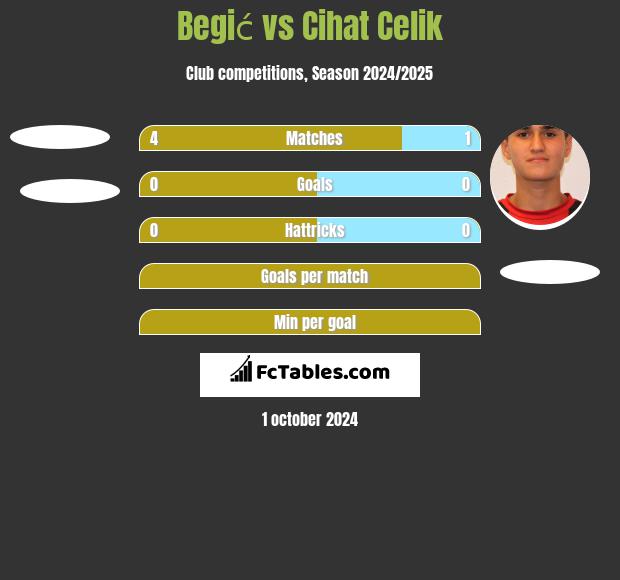 Begić vs Cihat Celik h2h player stats