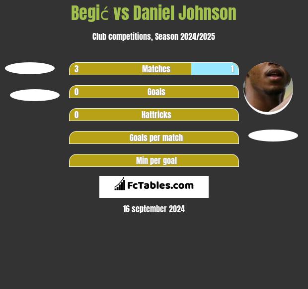 Begić vs Daniel Johnson h2h player stats