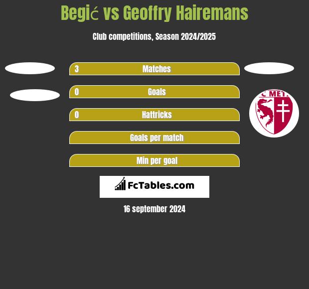 Begić vs Geoffry Hairemans h2h player stats