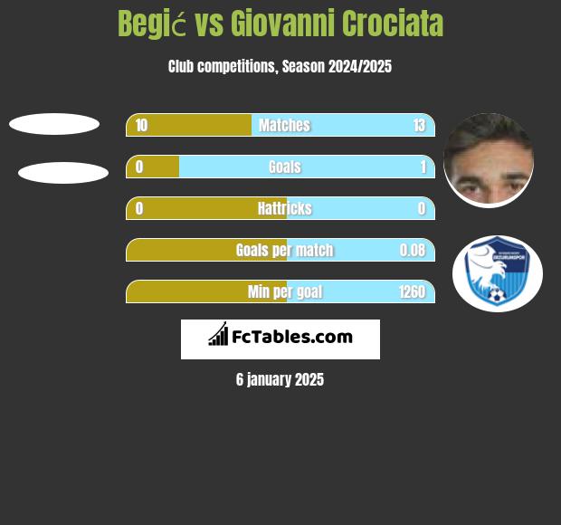 Begić vs Giovanni Crociata h2h player stats