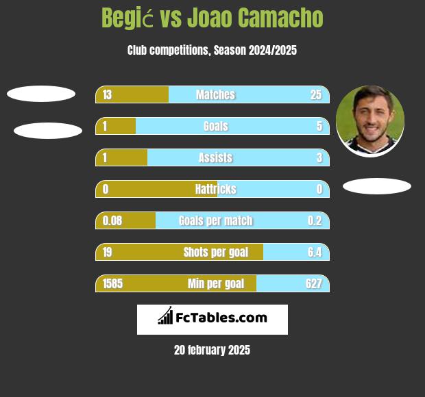 Begić vs Joao Camacho h2h player stats