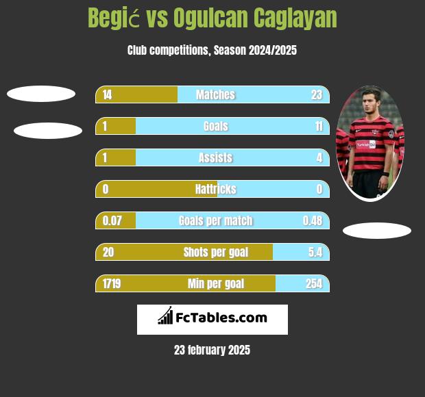 Begić vs Ogulcan Caglayan h2h player stats