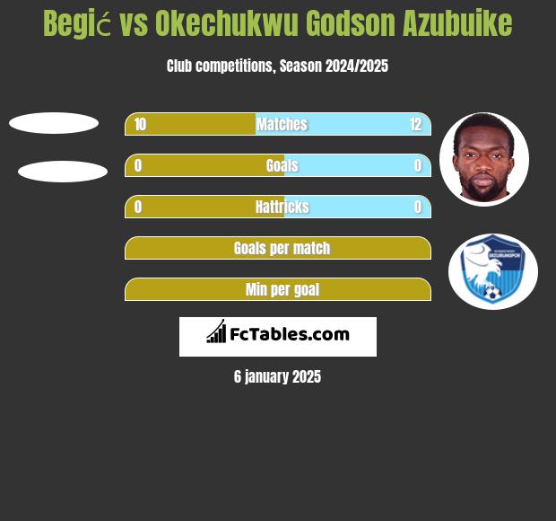 Begić vs Okechukwu Godson Azubuike h2h player stats