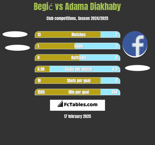 Begić vs Adama Diakhaby h2h player stats