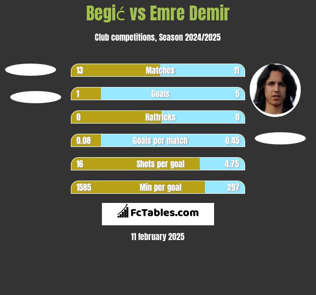 Begić vs Emre Demir h2h player stats