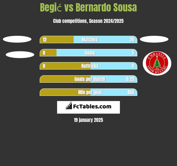 Begić vs Bernardo Sousa h2h player stats