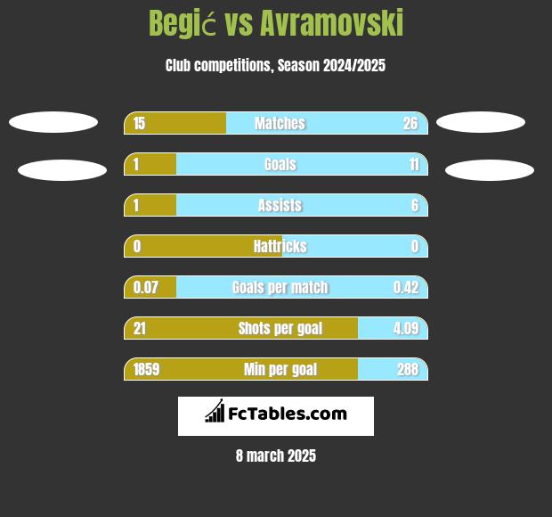 Begić vs Avramovski h2h player stats