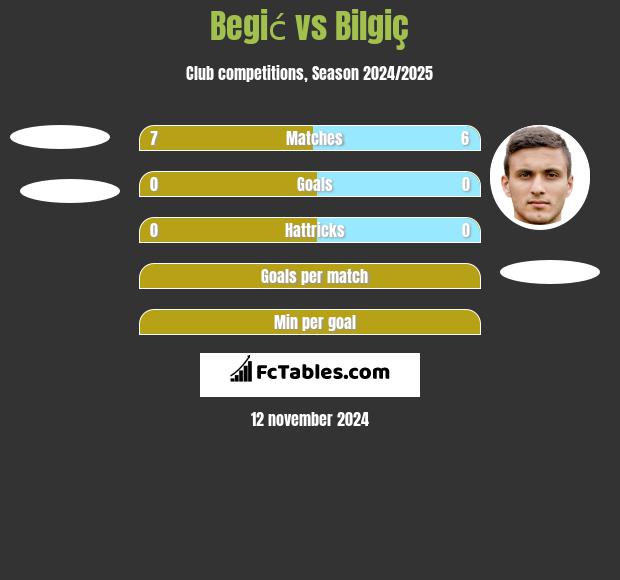 Begić vs Bilgiç h2h player stats