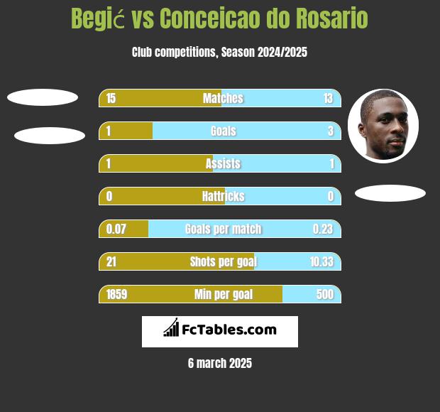 Begić vs Conceicao do Rosario h2h player stats