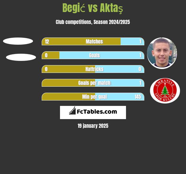 Begić vs Aktaş h2h player stats