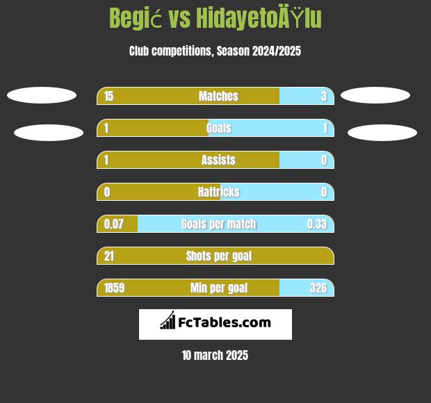 Begić vs HidayetoÄŸlu h2h player stats